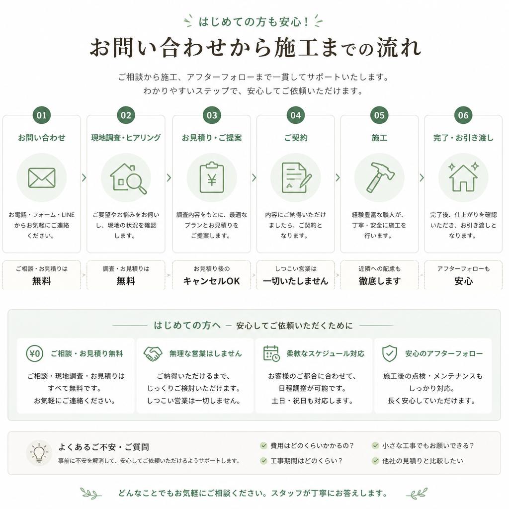 7. お問い合わせから施工まで
