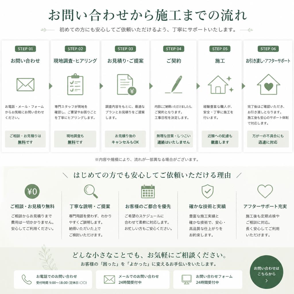 7. お問い合わせから施工まで